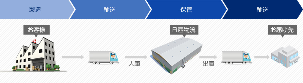 サービスの流れ図解。お客様のもとで製造された品物を、日西物流の倉庫に入庫し、お届け先へ輸送する