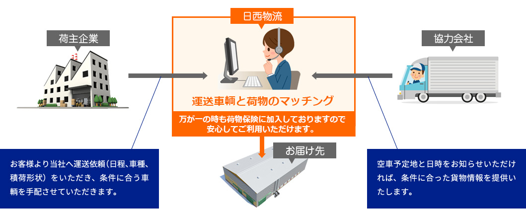日西物流が荷主企業と協力会社を取り次ぎ、運送車両と荷物のマッチングを行うイメージ図。荷物保険にも加入している