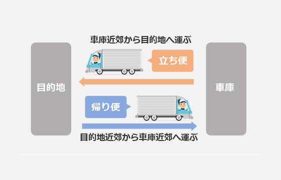 目的地と車庫を行き来するトラックのイラスト。車庫から目的地への輸送を「立ち便」と呼び、目的地から車庫への輸送を「帰り便」と呼ぶ